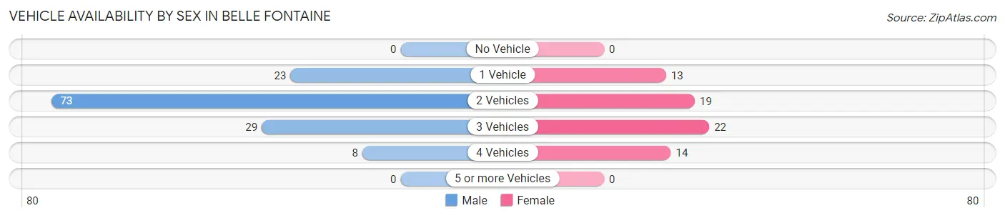Vehicle Availability by Sex in Belle Fontaine
