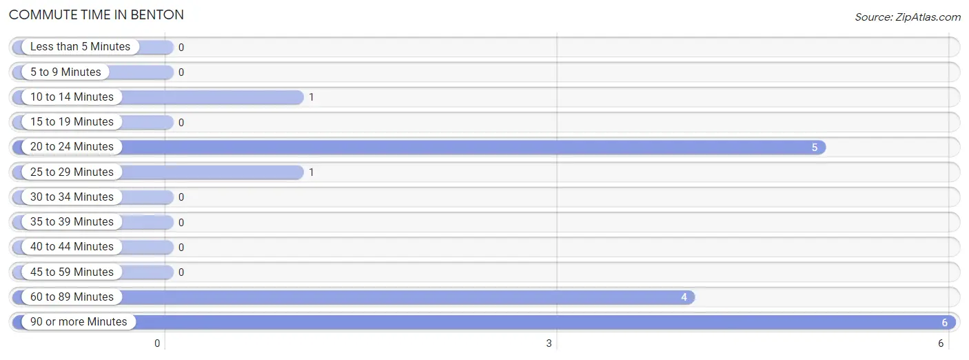 Commute Time in Benton