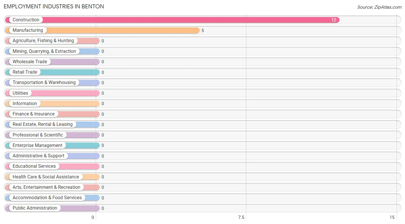 Employment Industries in Benton