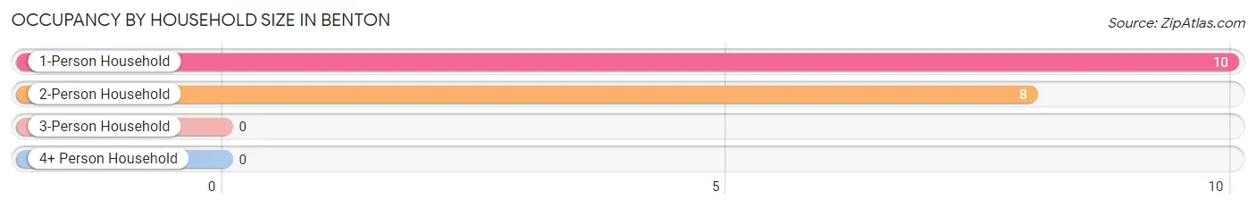 Occupancy by Household Size in Benton