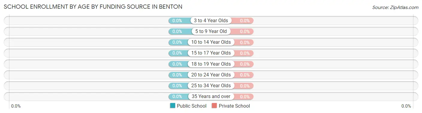 School Enrollment by Age by Funding Source in Benton