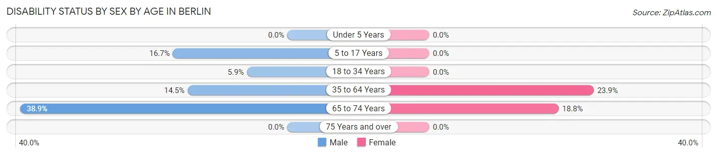 Disability Status by Sex by Age in Berlin