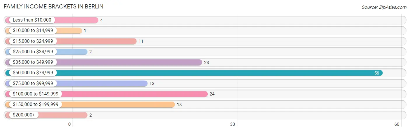 Family Income Brackets in Berlin