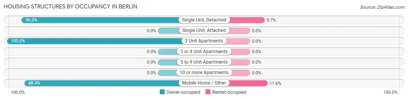 Housing Structures by Occupancy in Berlin