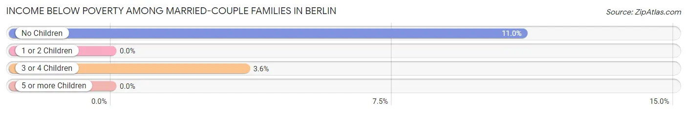 Income Below Poverty Among Married-Couple Families in Berlin