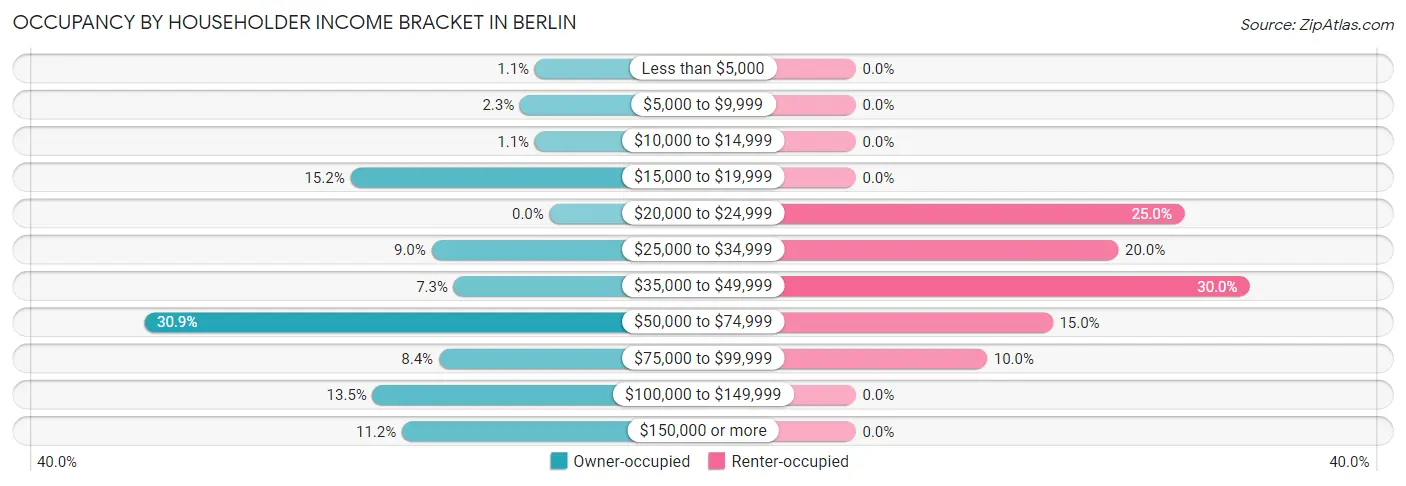 Occupancy by Householder Income Bracket in Berlin