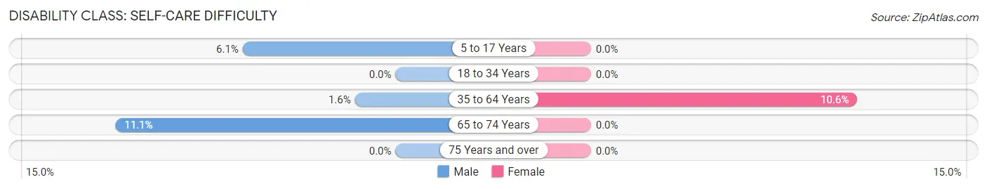 Disability in Berlin: <span>Self-Care Difficulty</span>