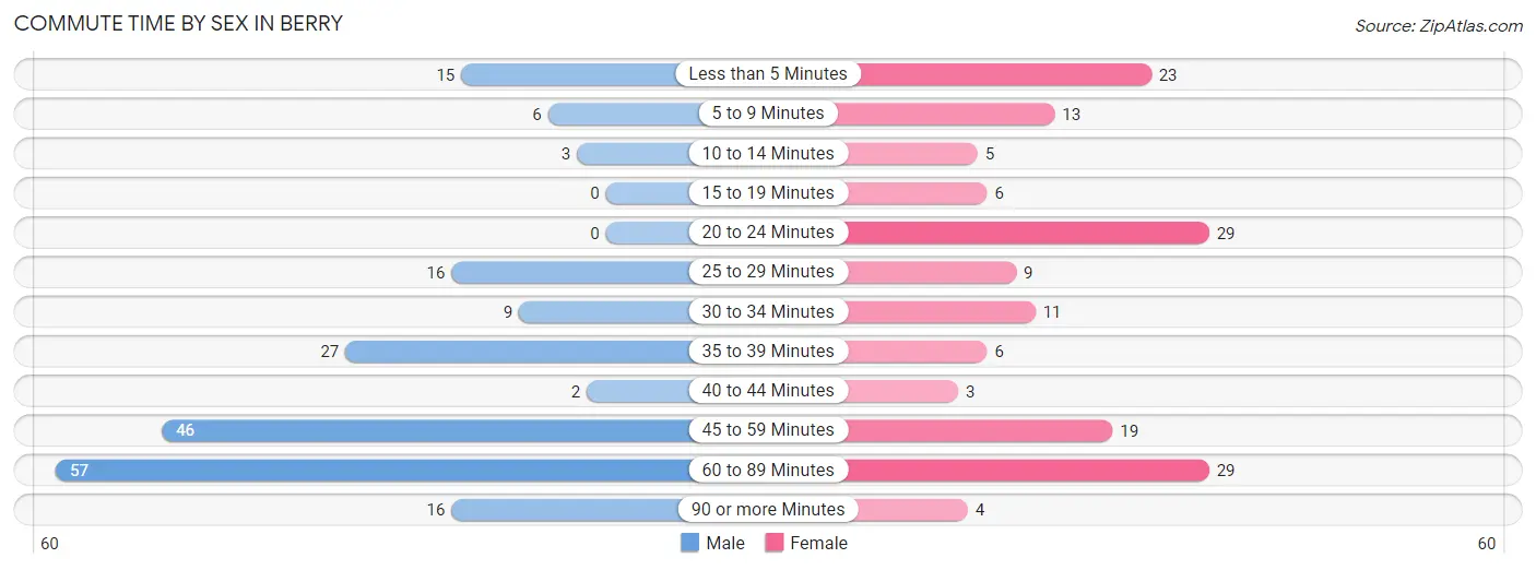 Commute Time by Sex in Berry