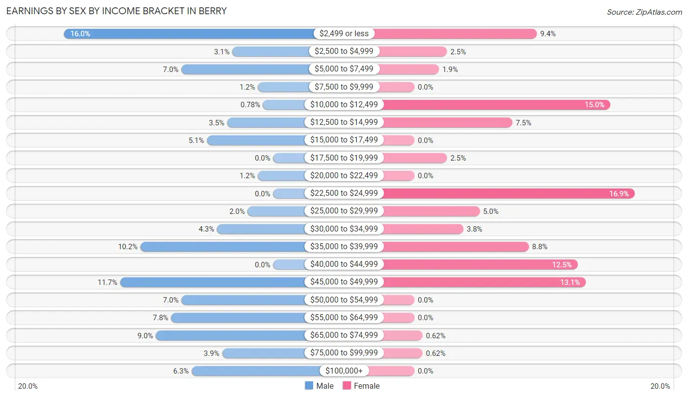 Earnings by Sex by Income Bracket in Berry