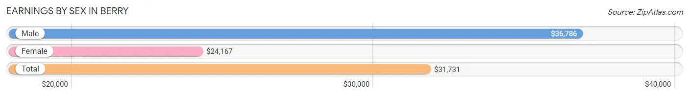 Earnings by Sex in Berry