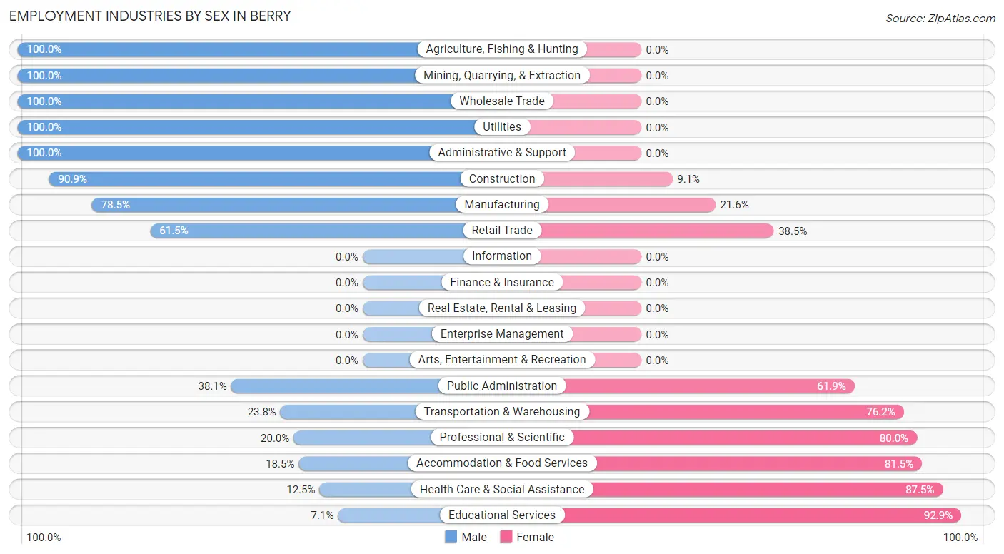 Employment Industries by Sex in Berry