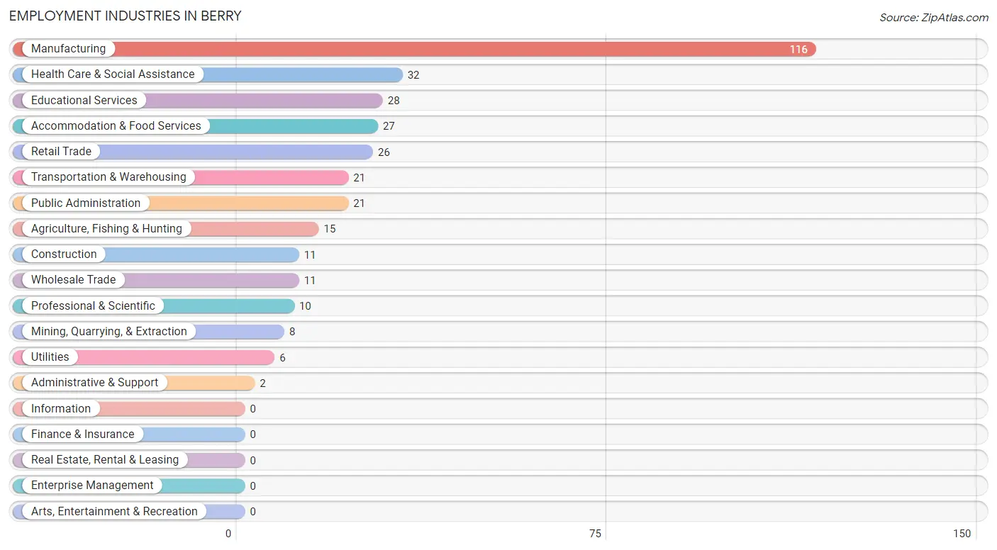 Employment Industries in Berry