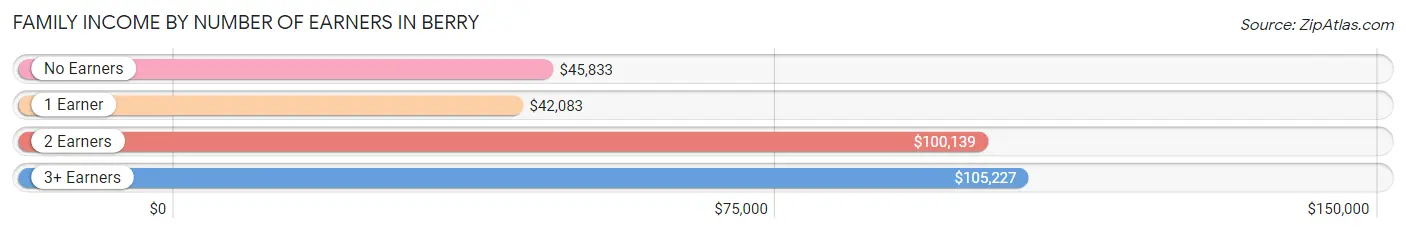 Family Income by Number of Earners in Berry