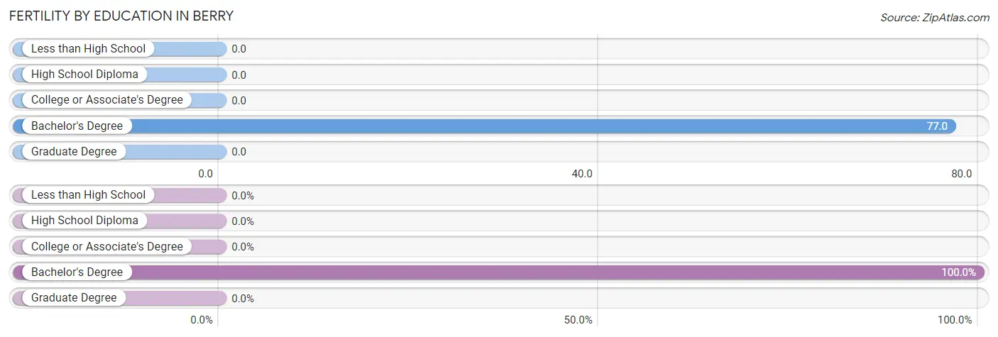 Female Fertility by Education Attainment in Berry