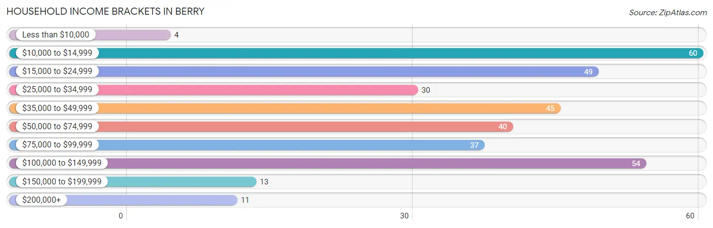Household Income Brackets in Berry