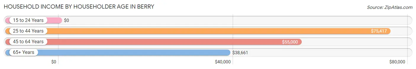 Household Income by Householder Age in Berry