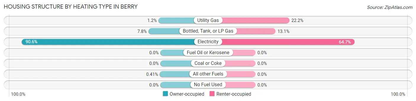 Housing Structure by Heating Type in Berry