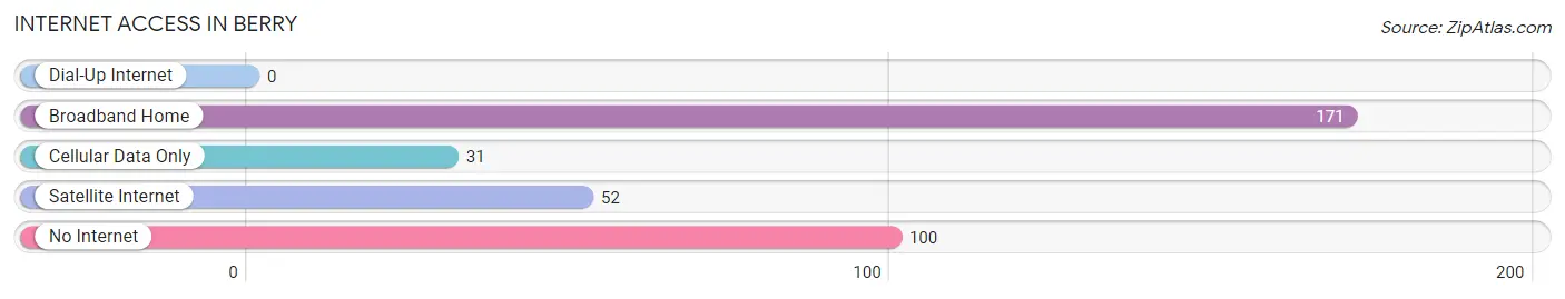 Internet Access in Berry