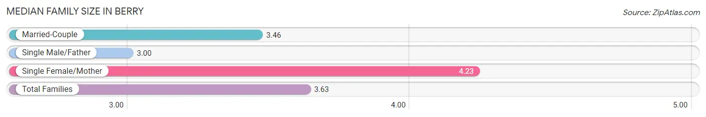 Median Family Size in Berry