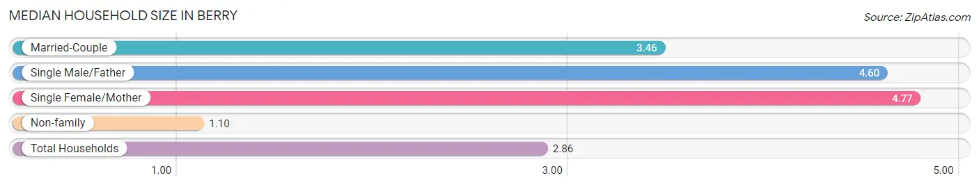 Median Household Size in Berry