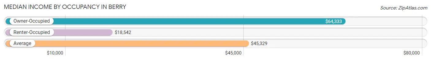 Median Income by Occupancy in Berry