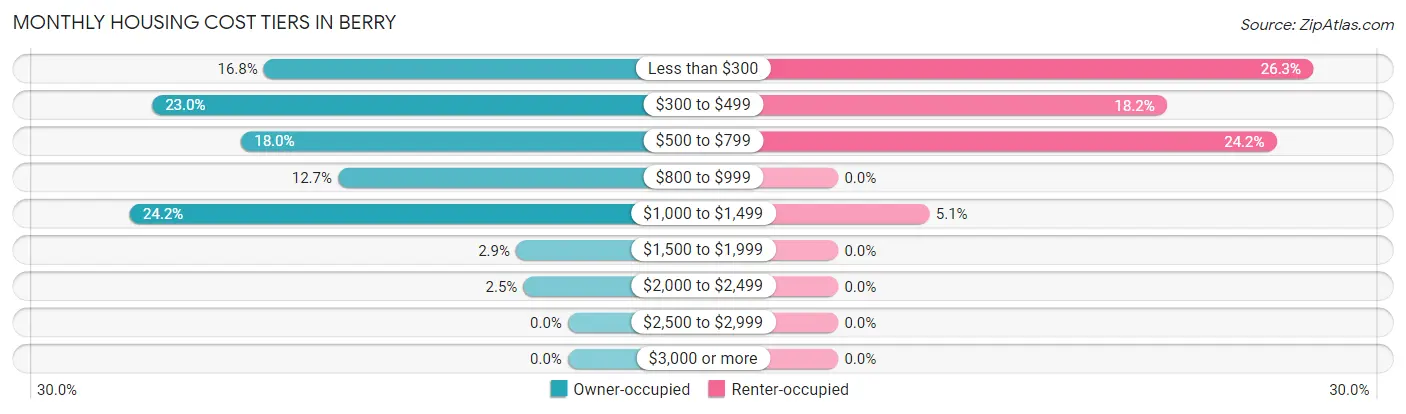 Monthly Housing Cost Tiers in Berry