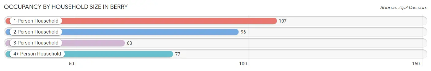 Occupancy by Household Size in Berry