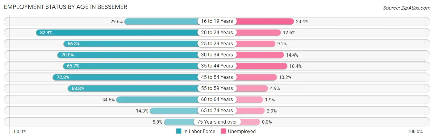 Employment Status by Age in Bessemer