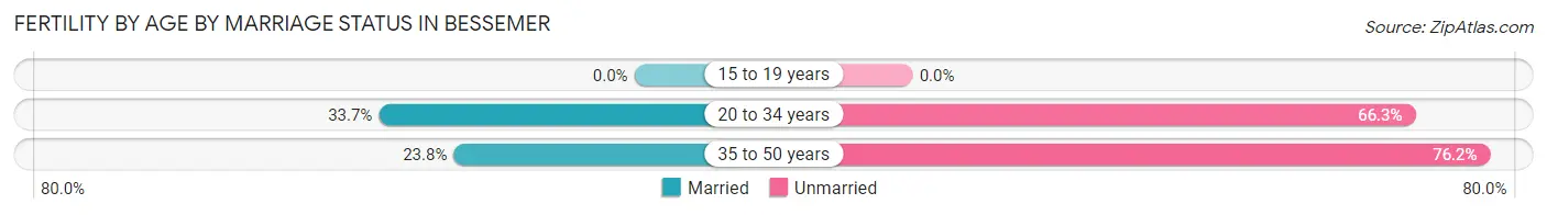 Female Fertility by Age by Marriage Status in Bessemer