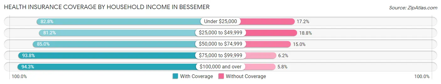 Health Insurance Coverage by Household Income in Bessemer