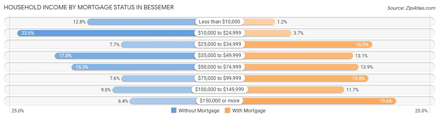 Household Income by Mortgage Status in Bessemer