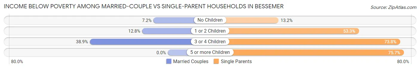 Income Below Poverty Among Married-Couple vs Single-Parent Households in Bessemer