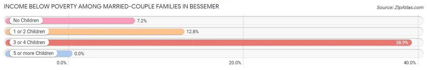 Income Below Poverty Among Married-Couple Families in Bessemer