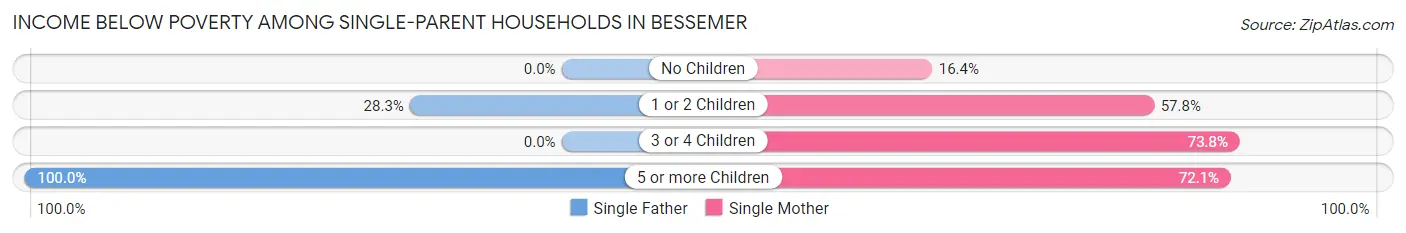 Income Below Poverty Among Single-Parent Households in Bessemer