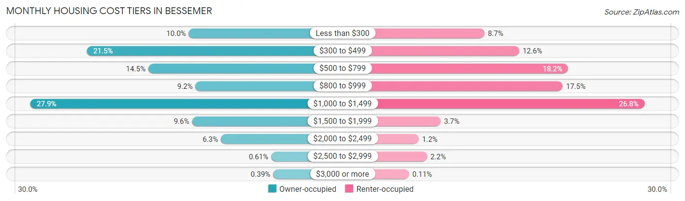 Monthly Housing Cost Tiers in Bessemer