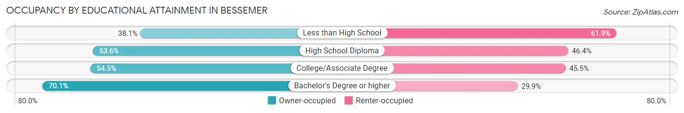 Occupancy by Educational Attainment in Bessemer