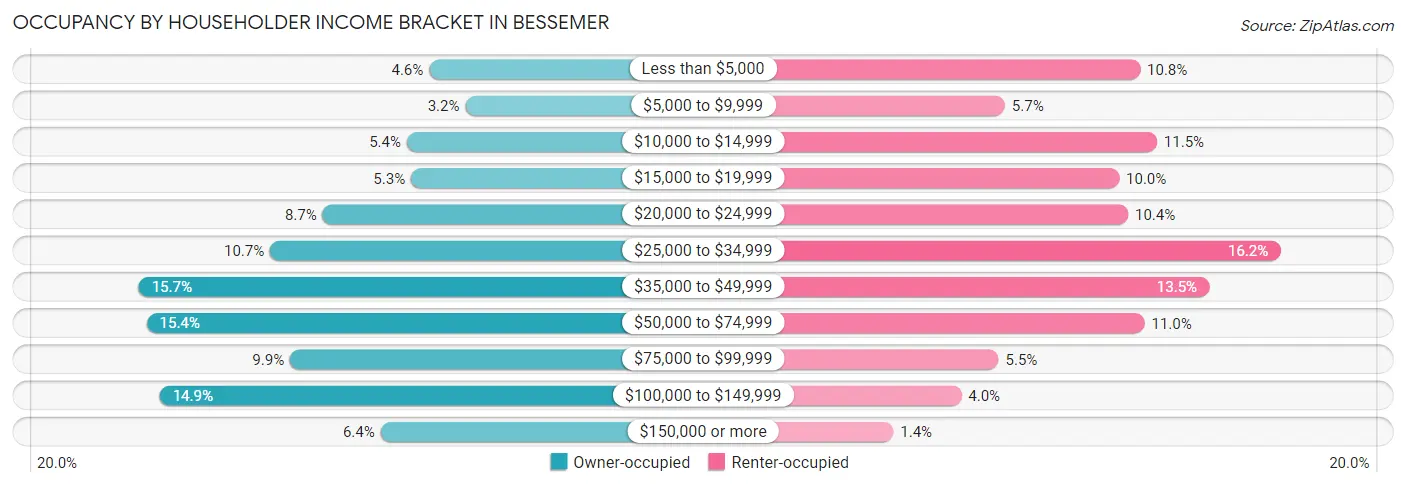 Occupancy by Householder Income Bracket in Bessemer