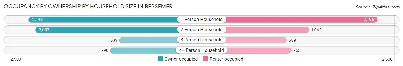 Occupancy by Ownership by Household Size in Bessemer