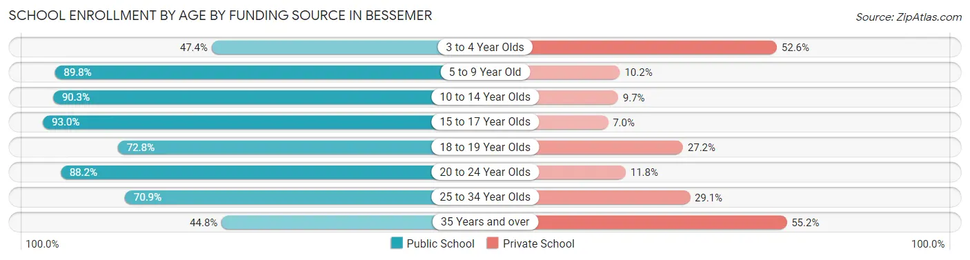 School Enrollment by Age by Funding Source in Bessemer