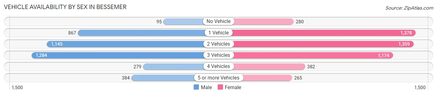 Vehicle Availability by Sex in Bessemer