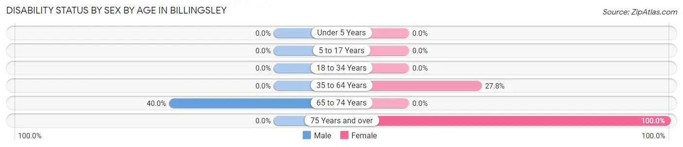 Disability Status by Sex by Age in Billingsley