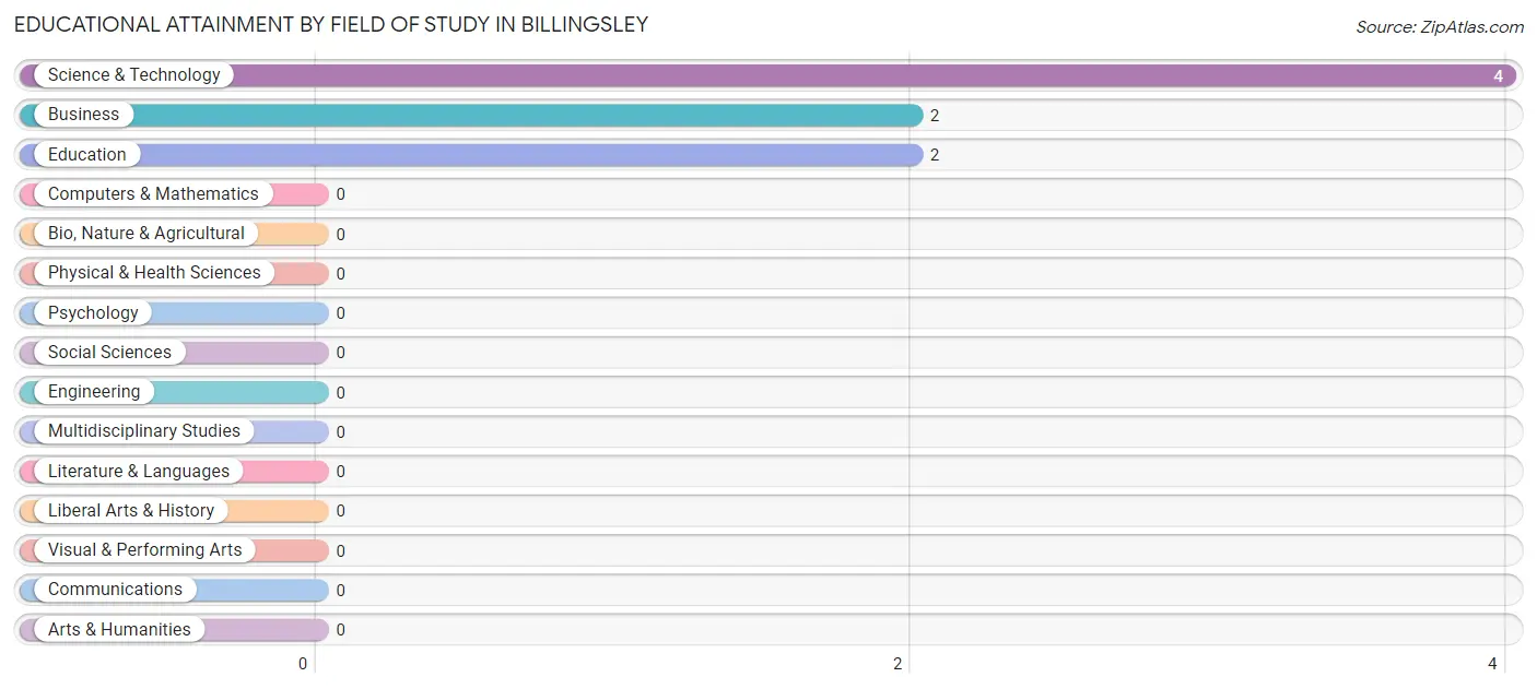 Educational Attainment by Field of Study in Billingsley