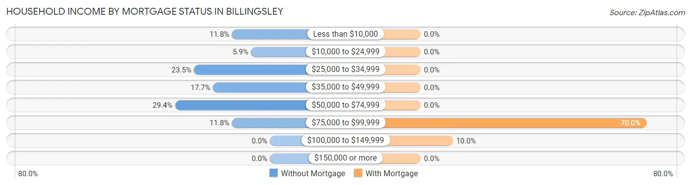 Household Income by Mortgage Status in Billingsley
