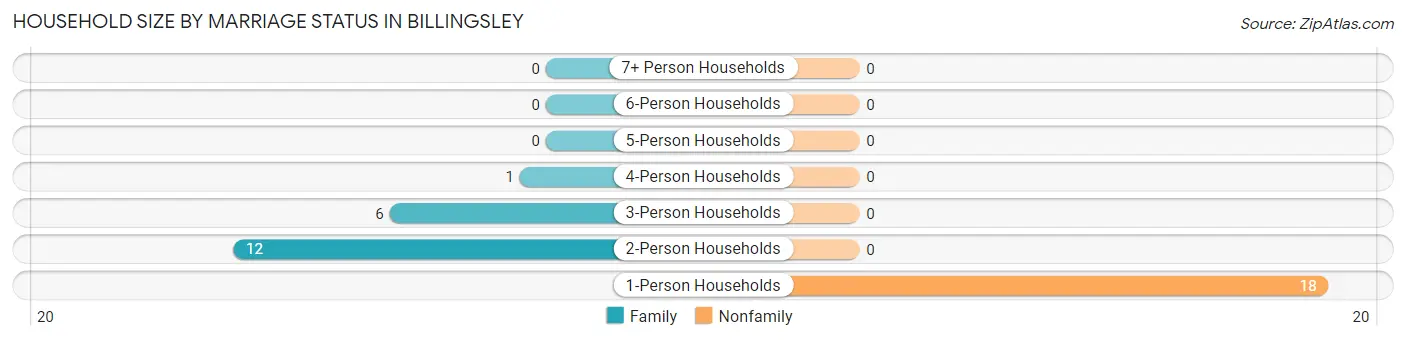 Household Size by Marriage Status in Billingsley