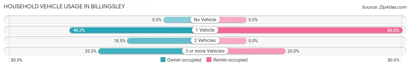 Household Vehicle Usage in Billingsley