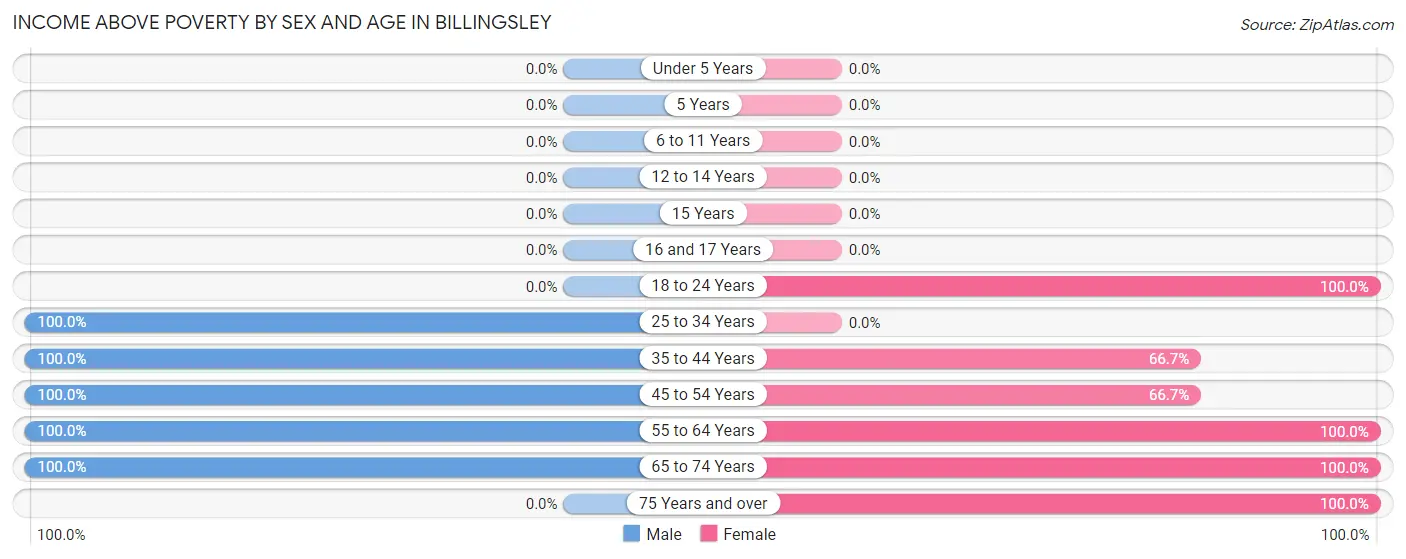 Income Above Poverty by Sex and Age in Billingsley