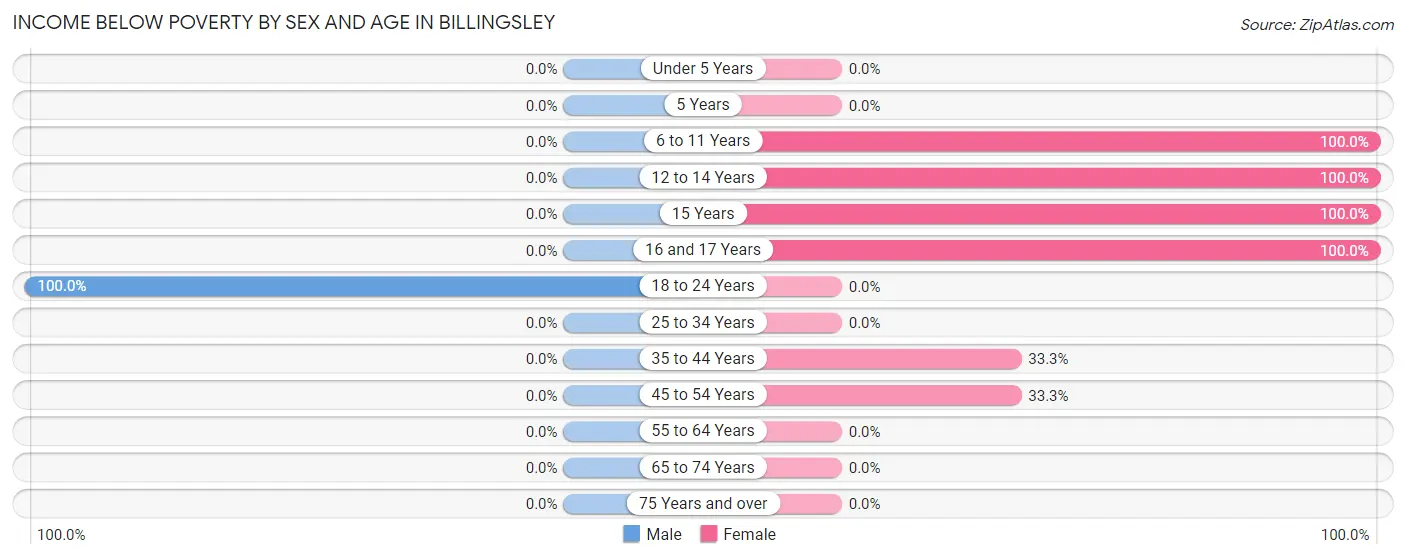 Income Below Poverty by Sex and Age in Billingsley