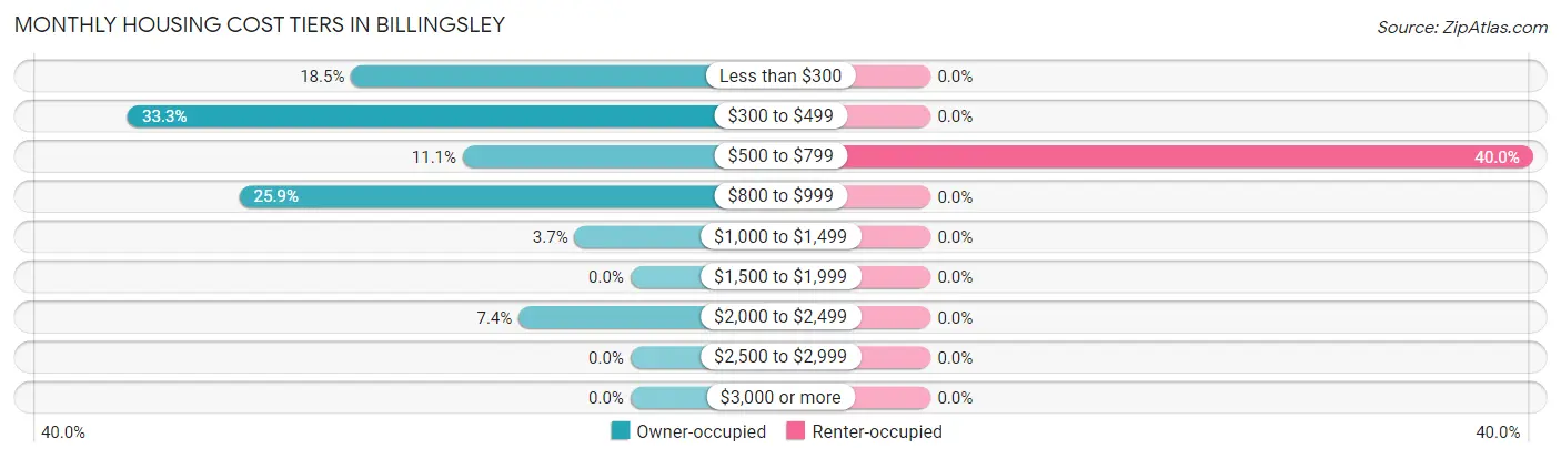 Monthly Housing Cost Tiers in Billingsley