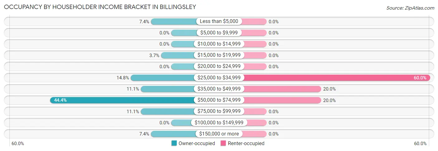 Occupancy by Householder Income Bracket in Billingsley