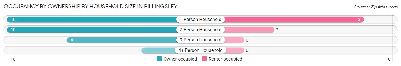 Occupancy by Ownership by Household Size in Billingsley